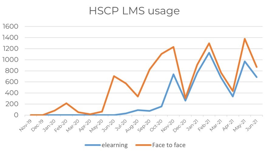HSCP usage